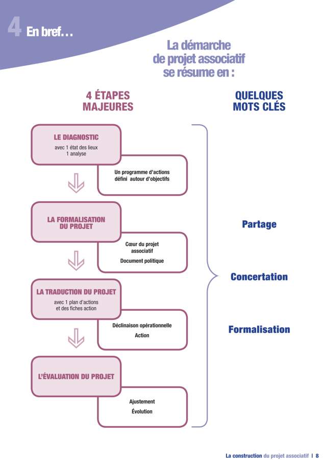 Le projet associatif - Quatre étapes majeures